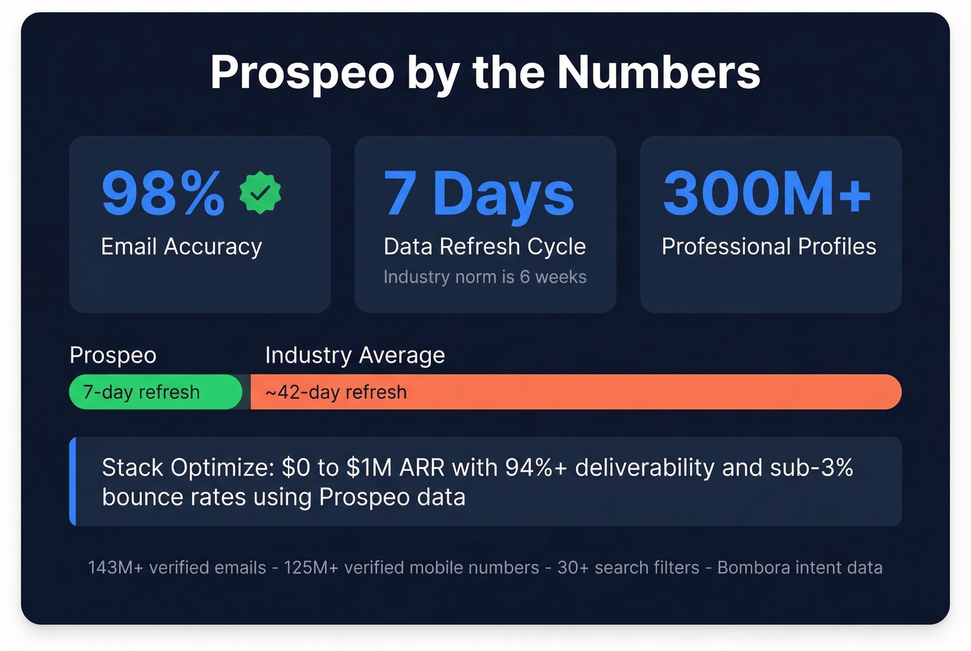Prospeo key stats and data freshness advantage