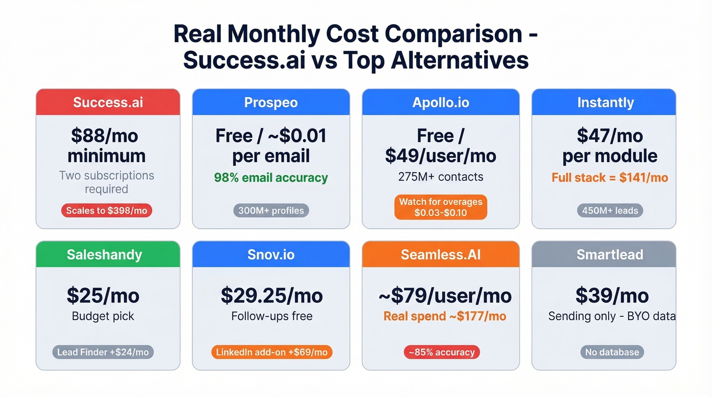 Visual pricing comparison of Success.ai alternatives