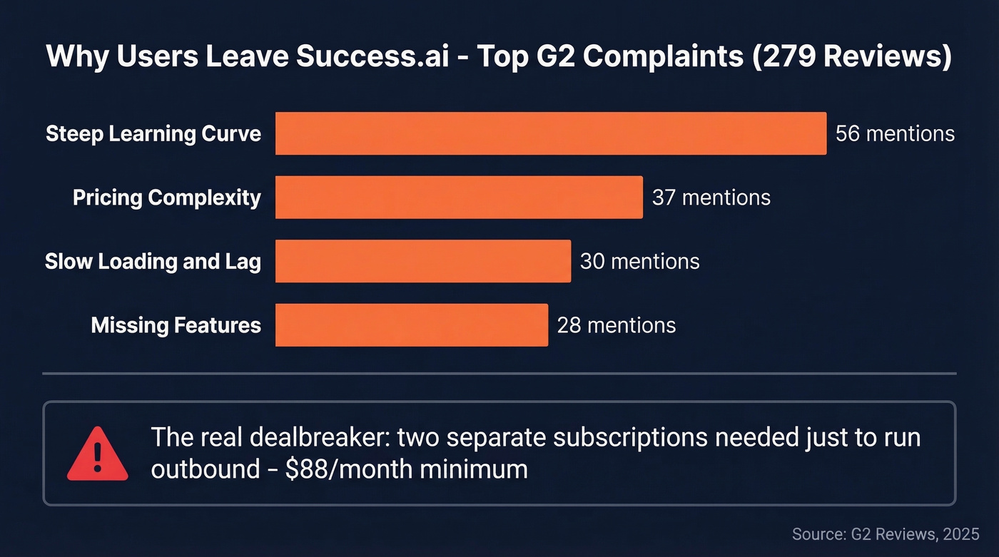 Success.ai top complaints from G2 reviews visualized