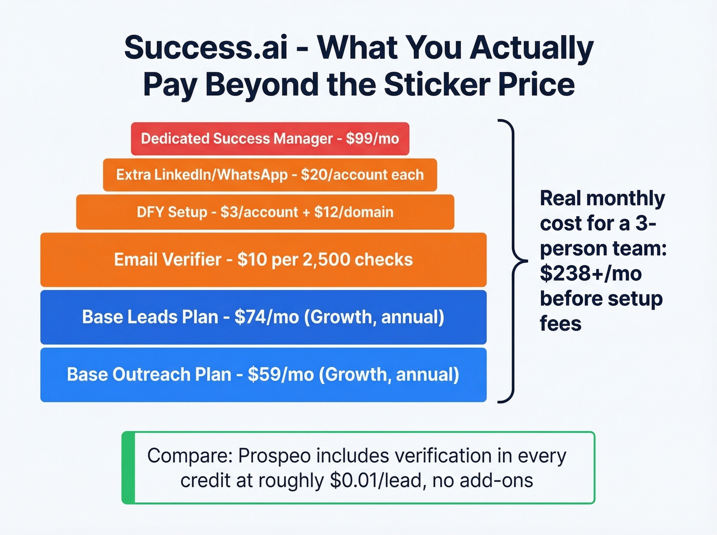 Success.ai hidden add-on costs breakdown visual