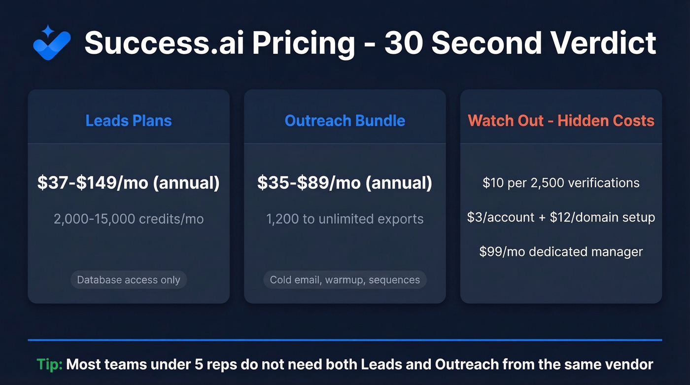 Success.ai pricing quick verdict summary card