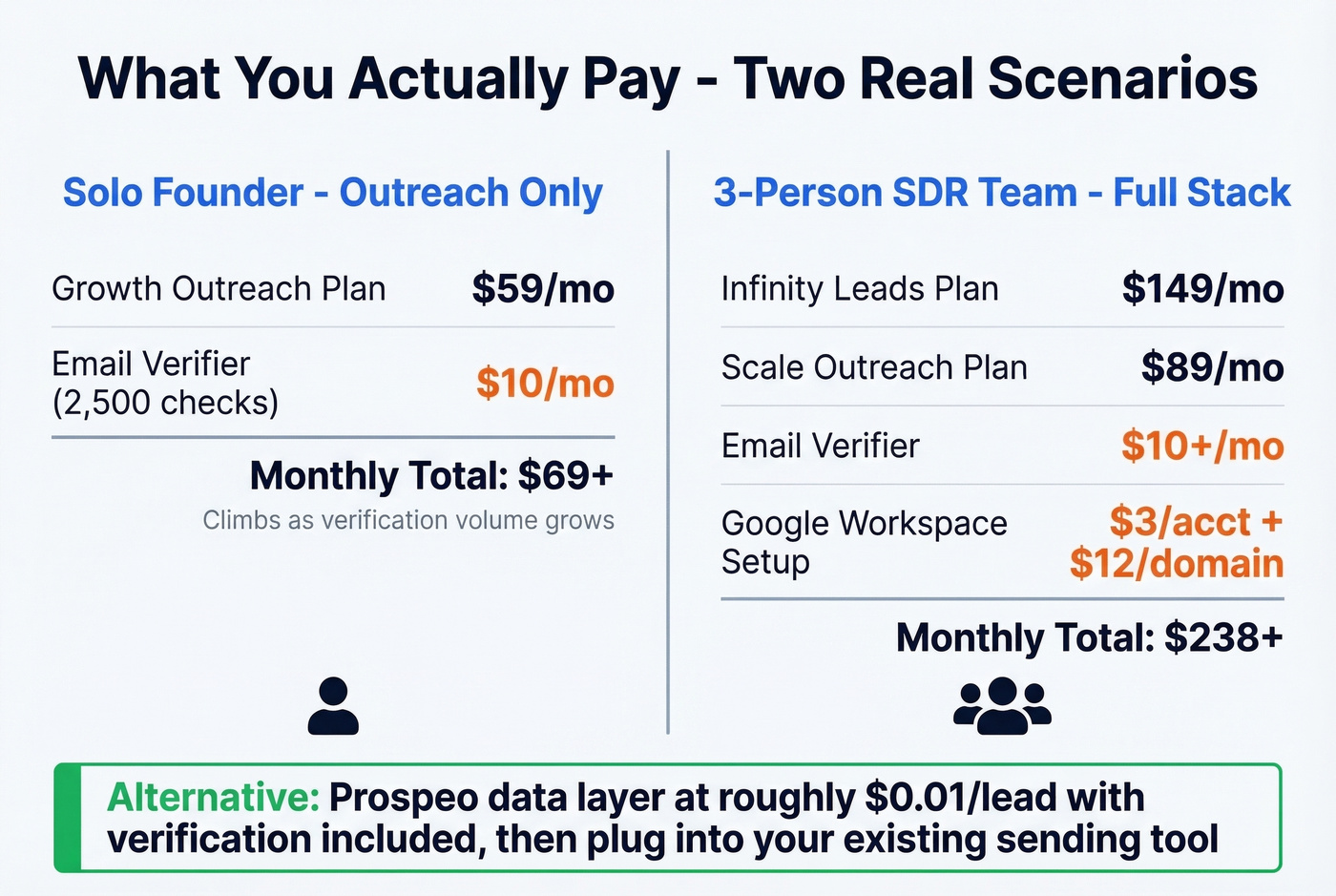 Real monthly cost scenarios for solo founder vs SDR team