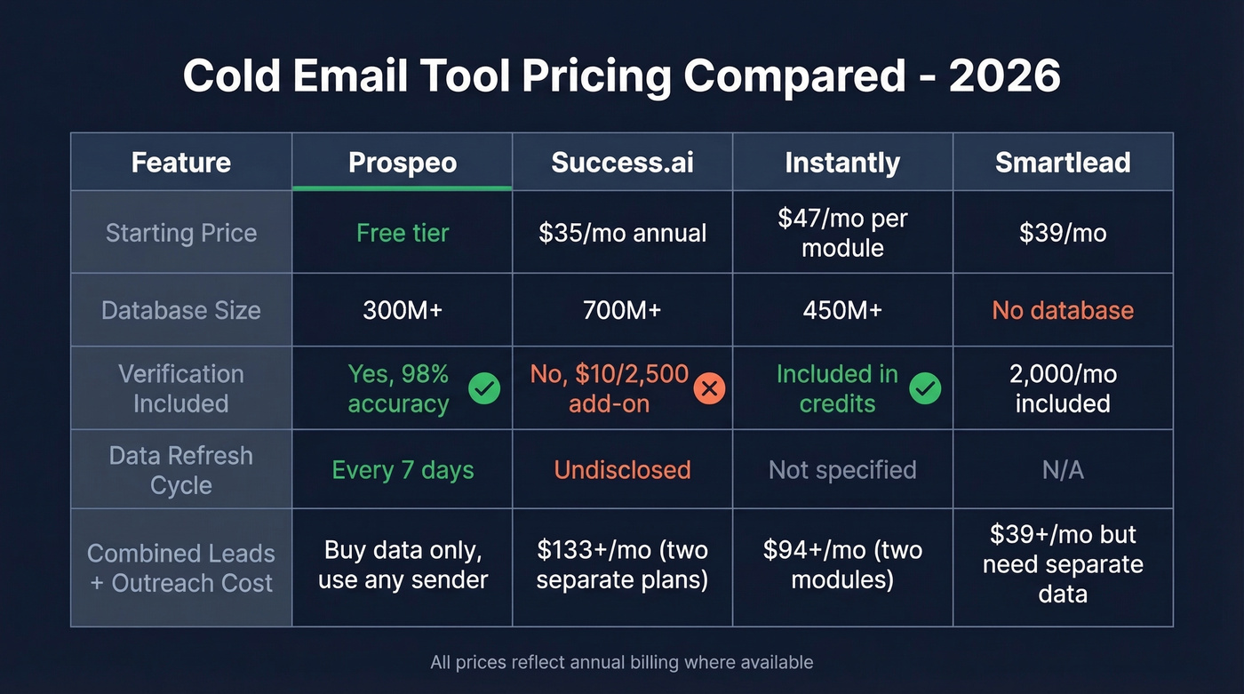 Success.ai vs Prospeo vs Instantly vs Smartlead pricing comparison