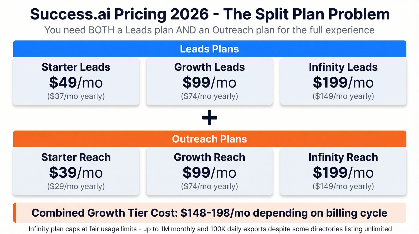 Success.ai split pricing breakdown for leads and outreach plans