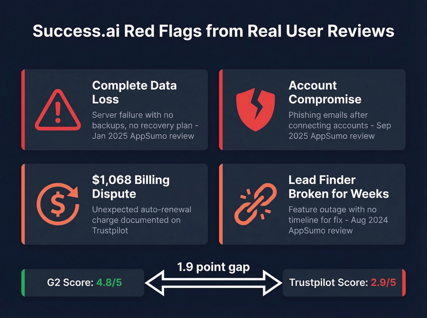 Success.ai red flags from AppSumo and Trustpilot reviews