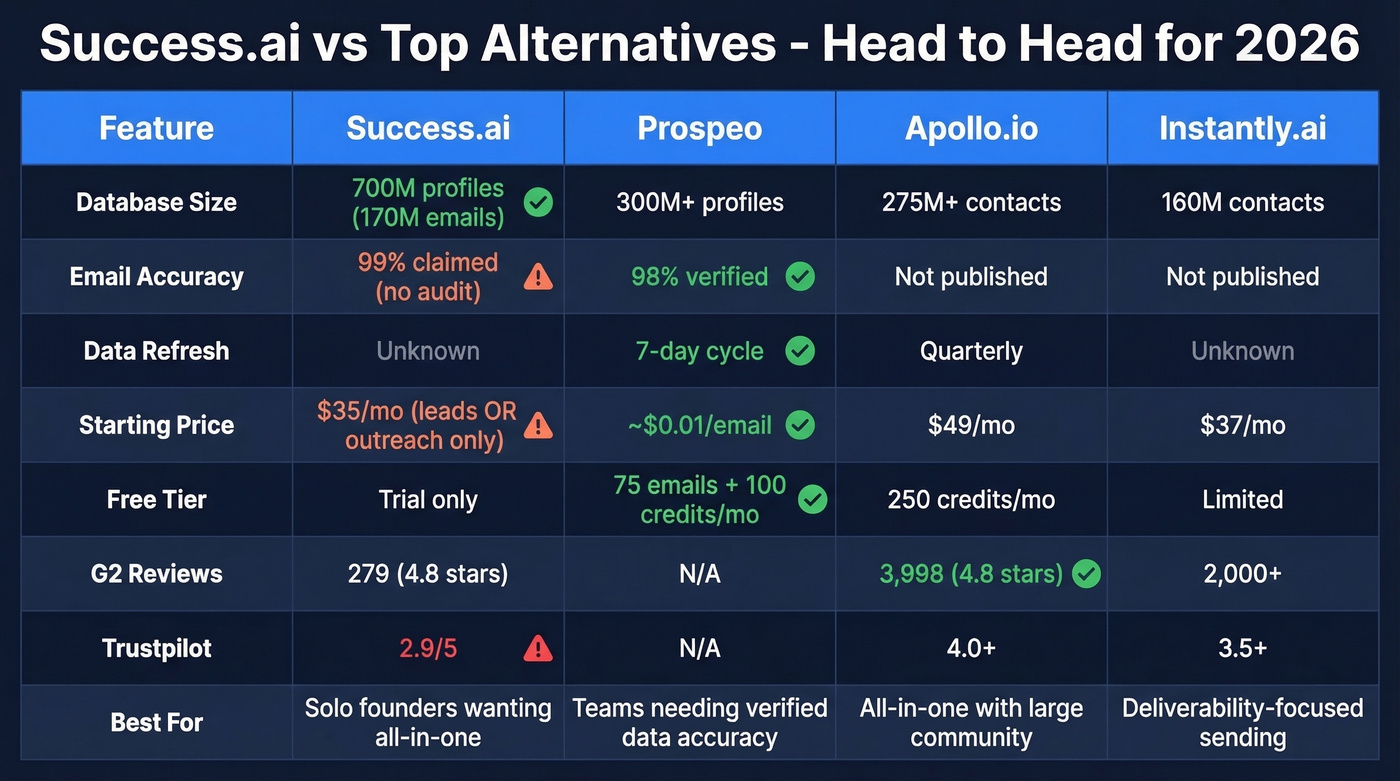 Success.ai vs Prospeo vs Apollo vs Instantly comparison table