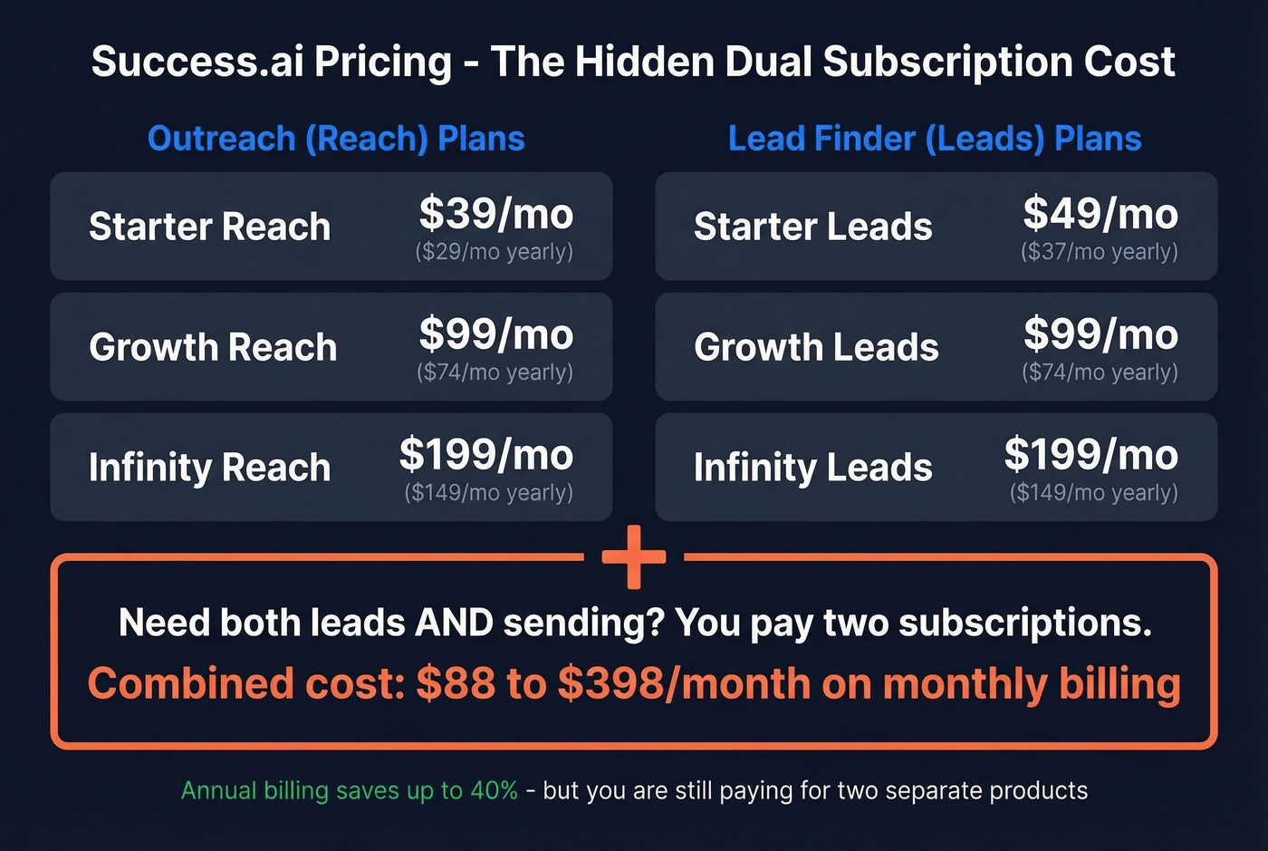Success.ai dual subscription pricing breakdown visual
