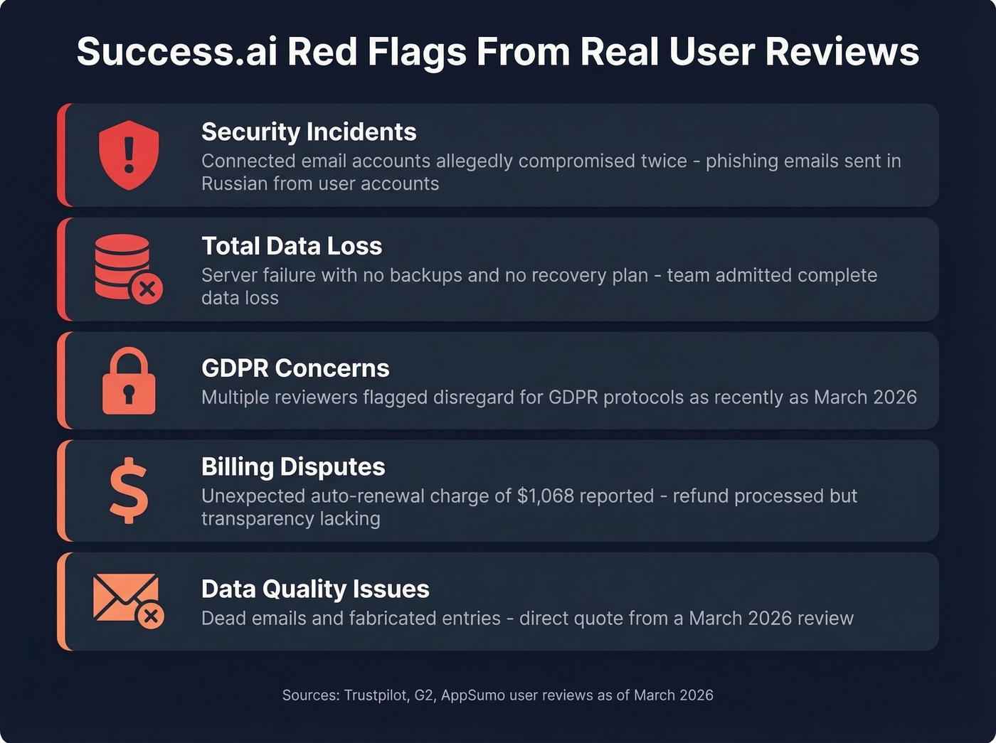 Success.ai red flags summary from user reviews