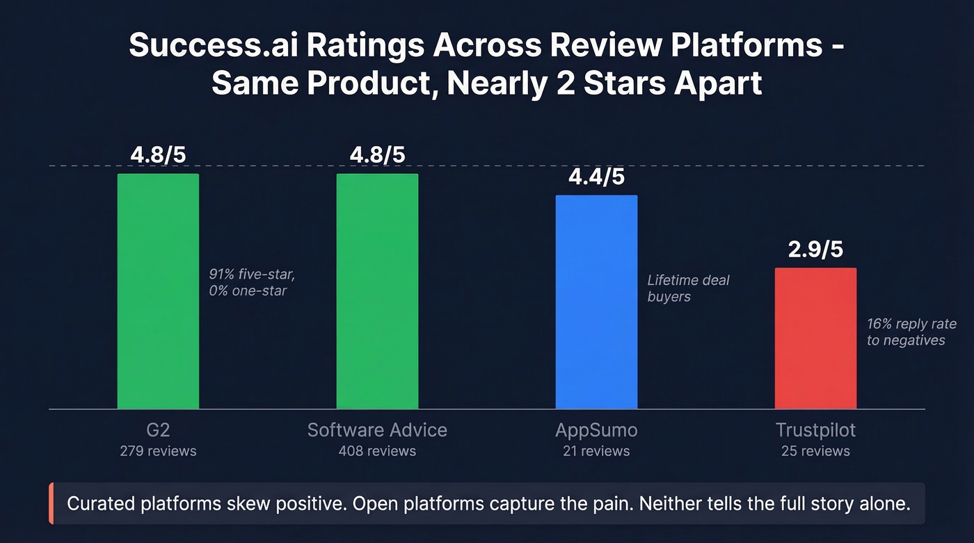 Success.ai ratings comparison across review platforms