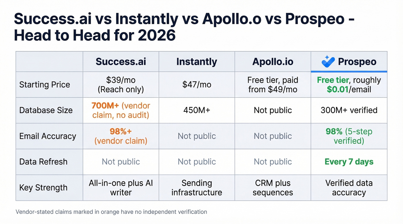 Success.ai vs Instantly vs Apollo vs Prospeo comparison