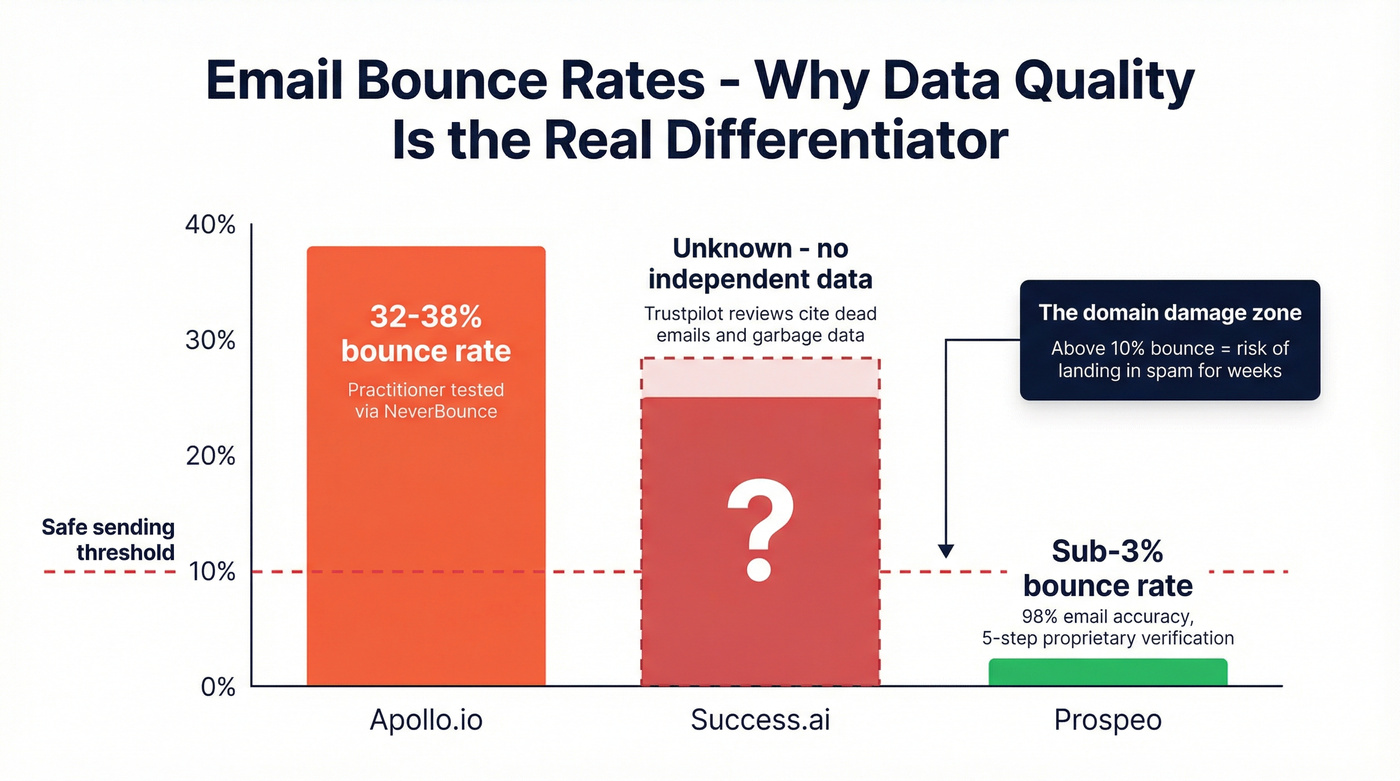 Bounce rate comparison across Apollo Success.ai and Prospeo