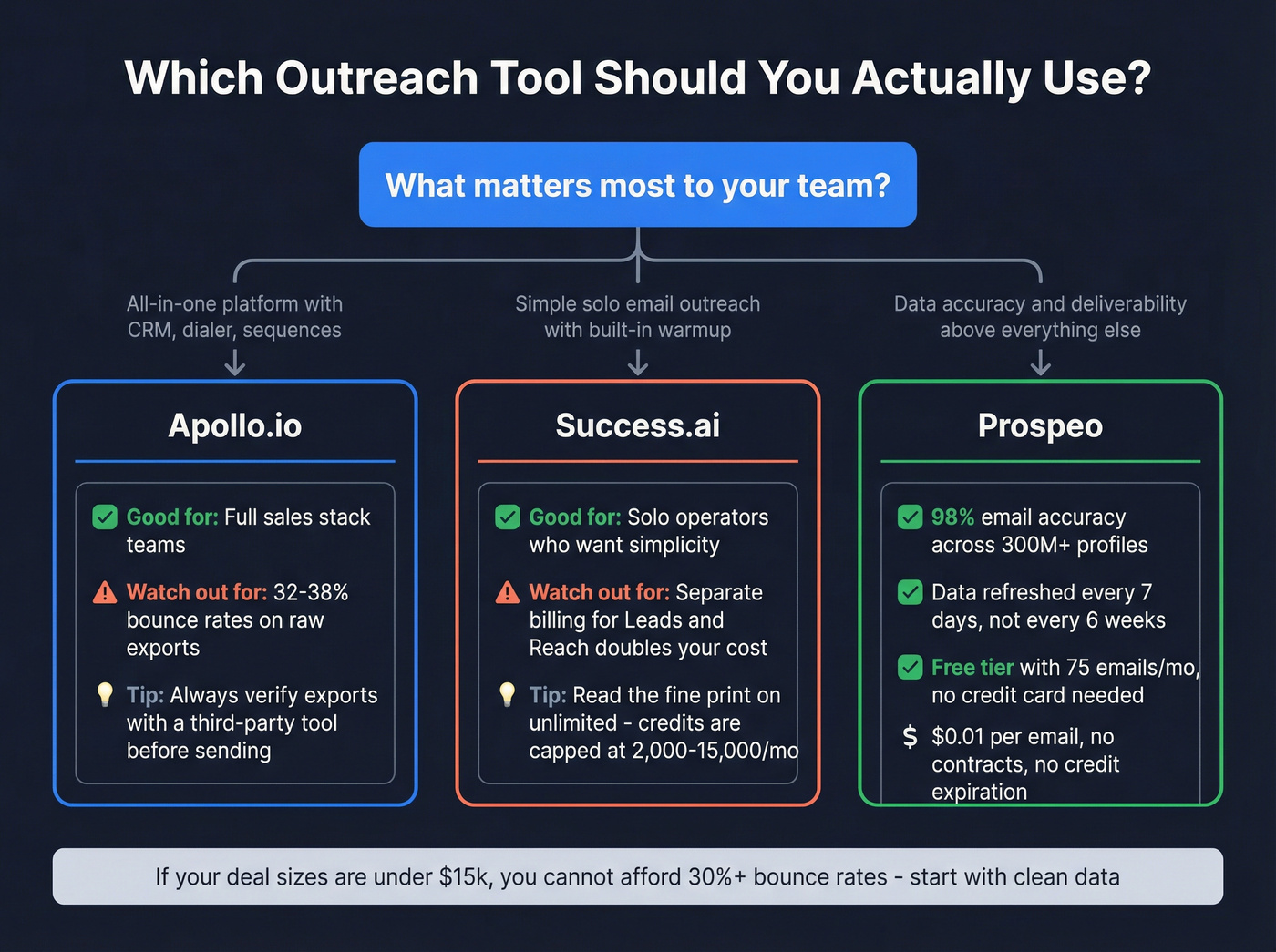 Decision flow chart for choosing between Apollo Success.ai or Prospeo