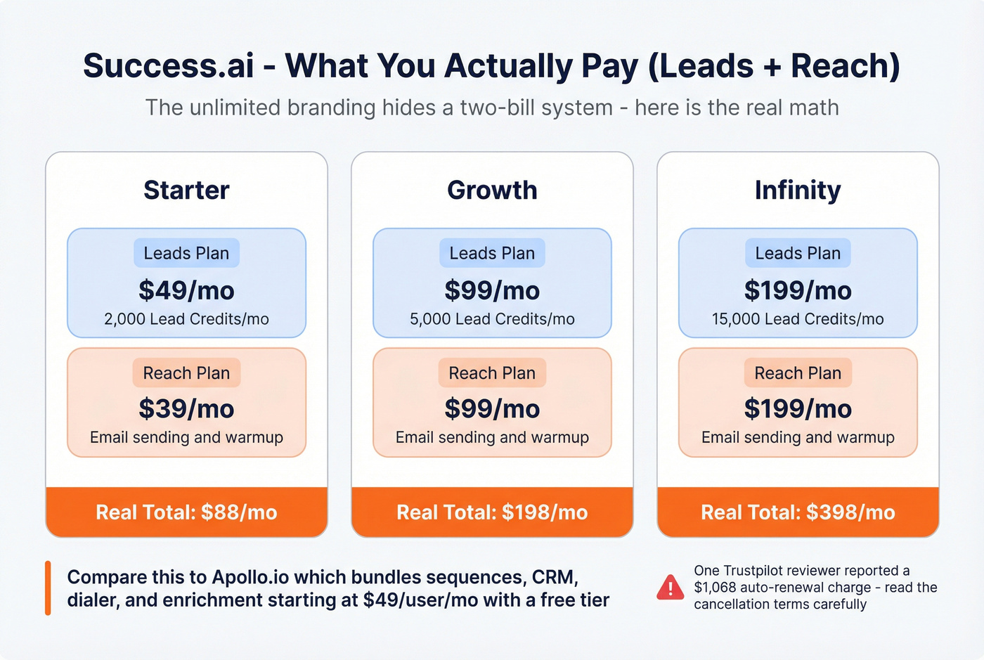 Success.ai true cost breakdown showing leads plus reach pricing