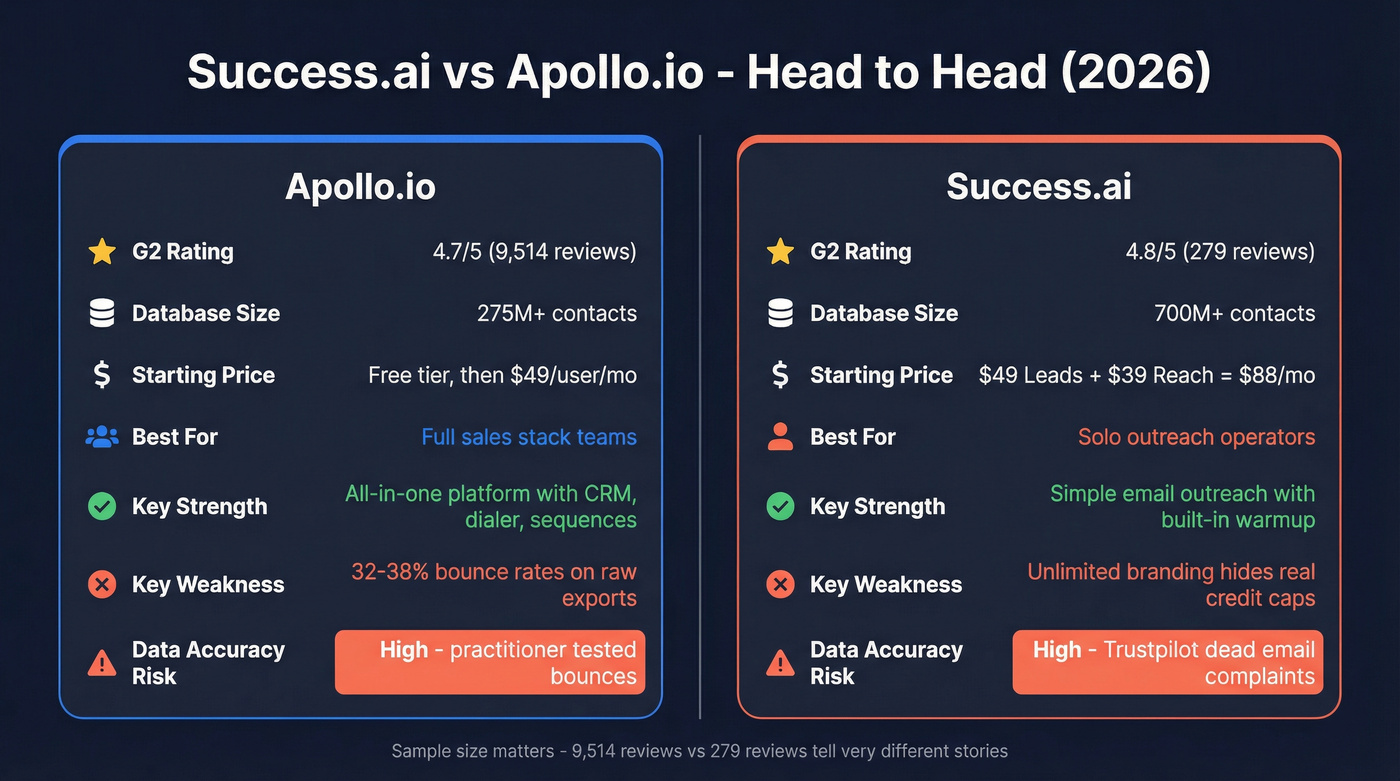 Success.ai vs Apollo.io head-to-head feature comparison diagram
