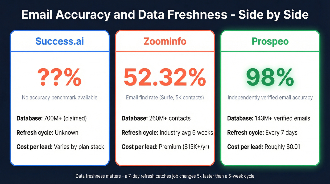 Three-way accuracy and pricing stat comparison card