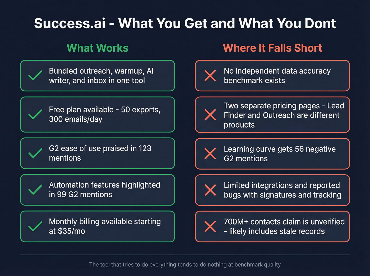 Success.ai bundled features with strength and gap indicators