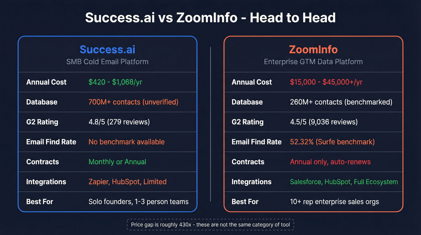 Success.ai vs ZoomInfo head-to-head comparison diagram