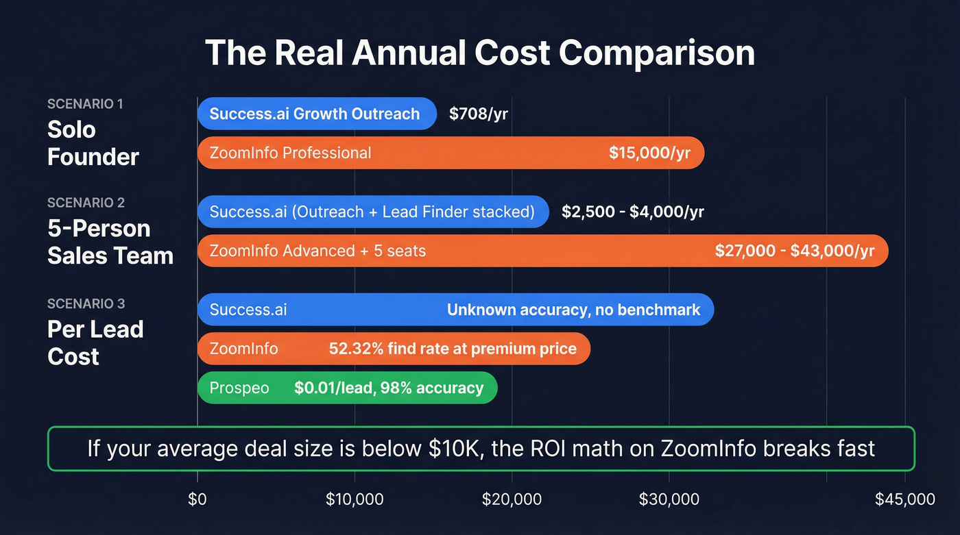 Annual cost comparison bar chart across three tiers