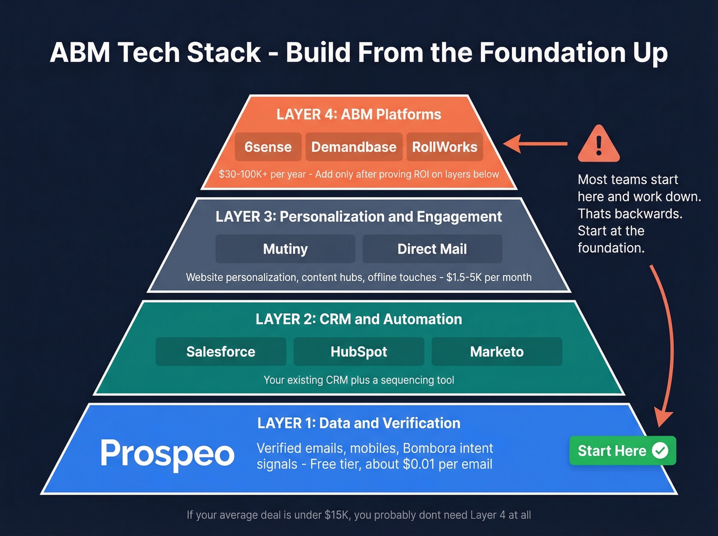 ABM tech stack layered architecture diagram