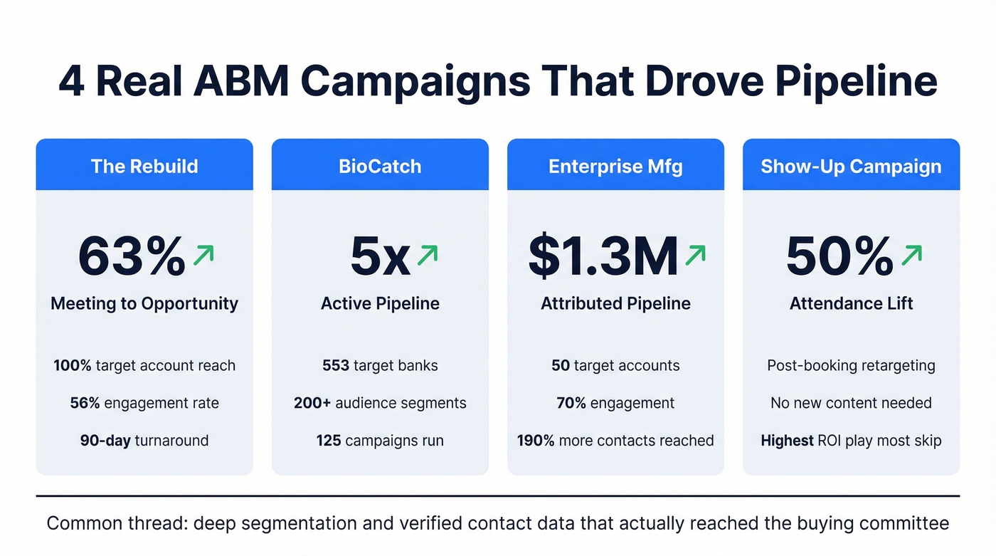Four real ABM campaign results comparison chart