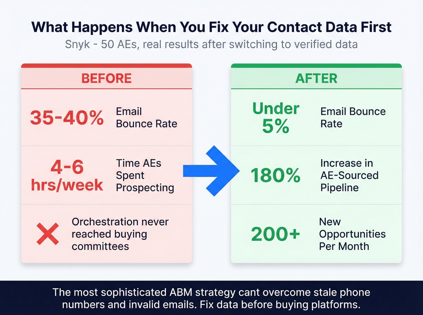 Snyk before and after ABM data quality results