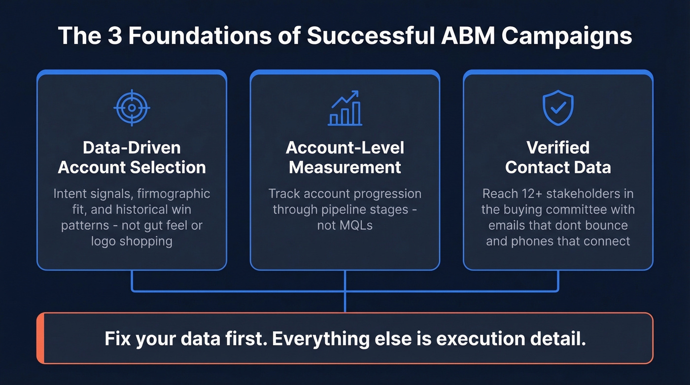 Three foundations of successful ABM campaigns diagram