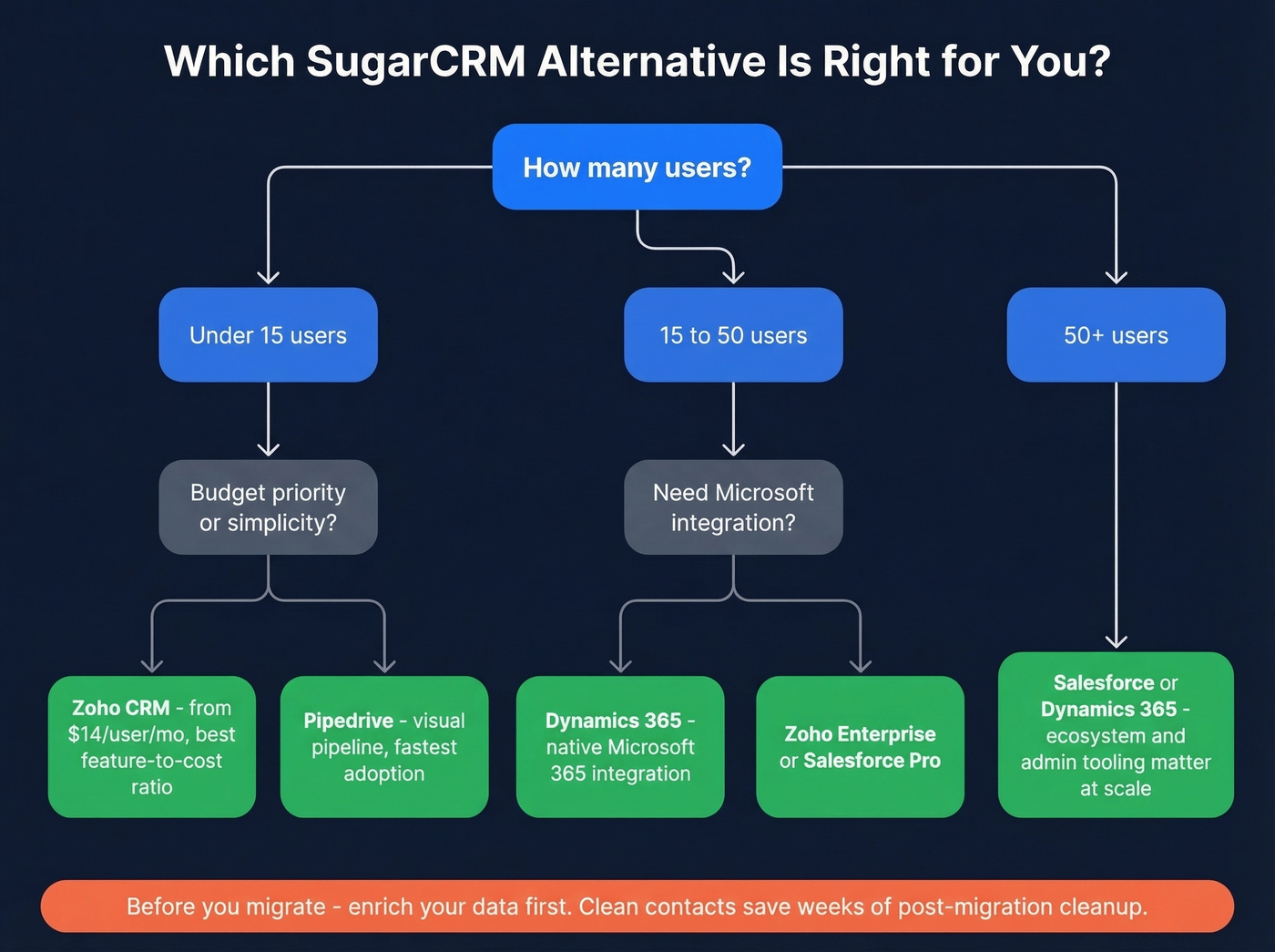 Decision tree for choosing the right SugarCRM alternative