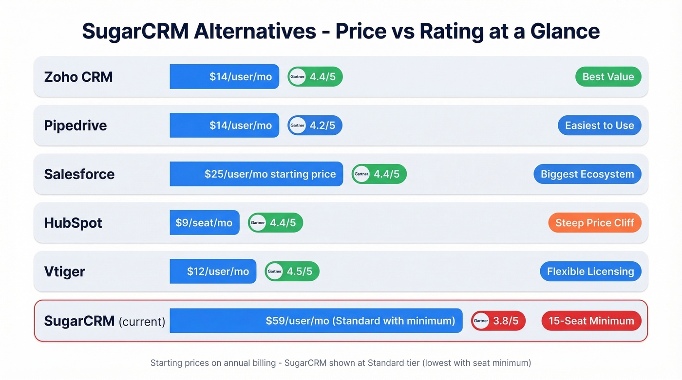 Visual comparison of top SugarCRM alternatives by price and rating