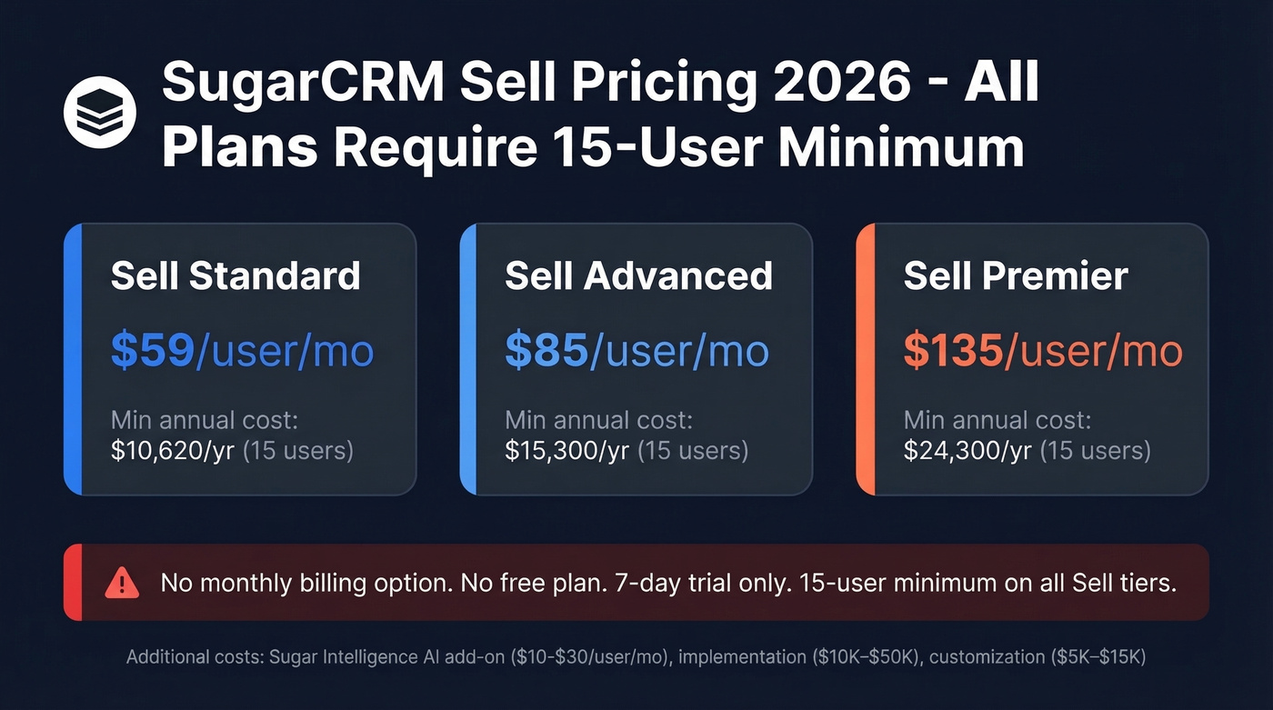 SugarCRM 2026 pricing tiers with annual costs breakdown