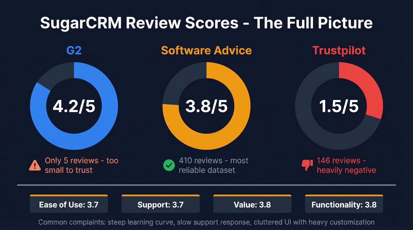 SugarCRM review scores across G2 Software Advice and Trustpilot