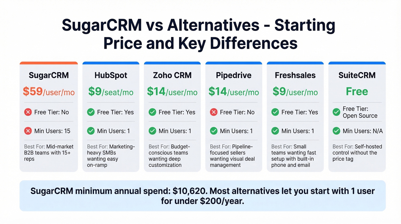 SugarCRM vs five CRM alternatives pricing and features comparison