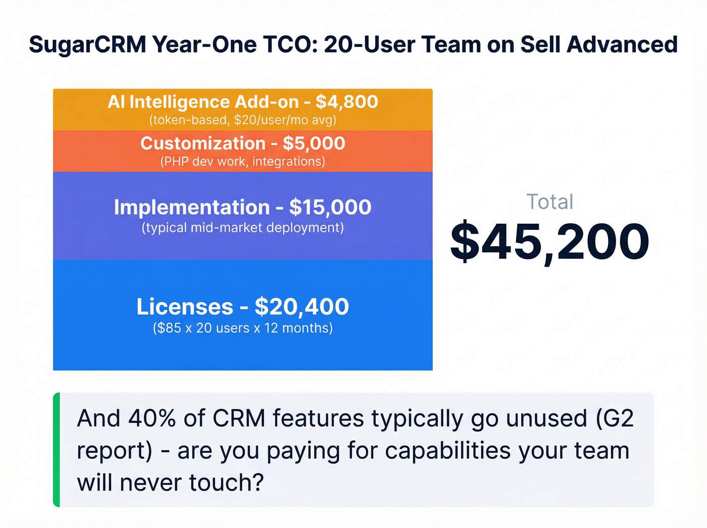 SugarCRM year-one total cost of ownership breakdown for 20 users