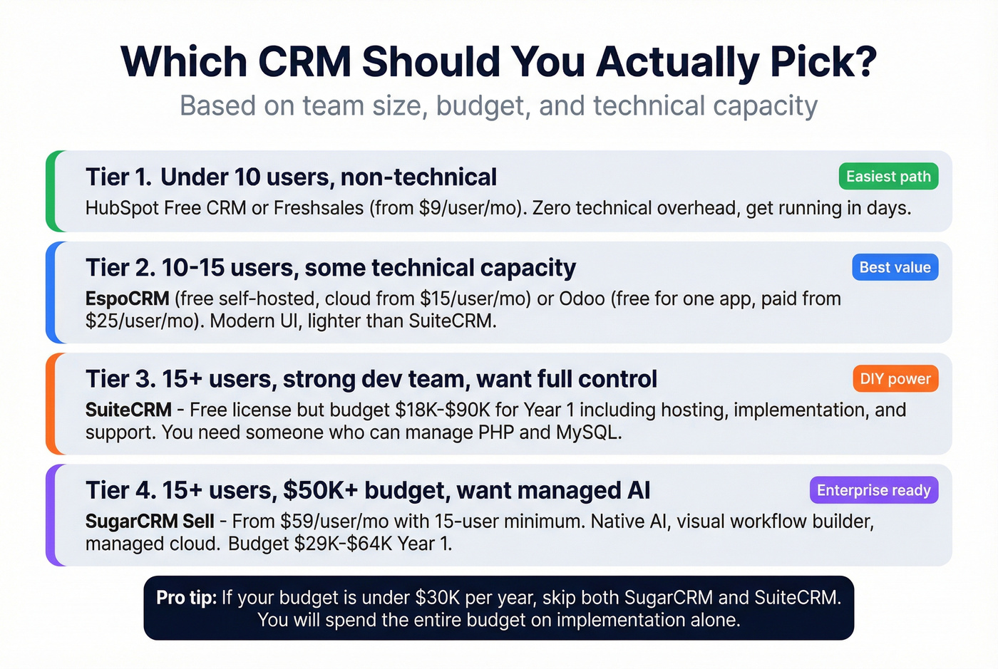 CRM alternatives decision guide by team size
