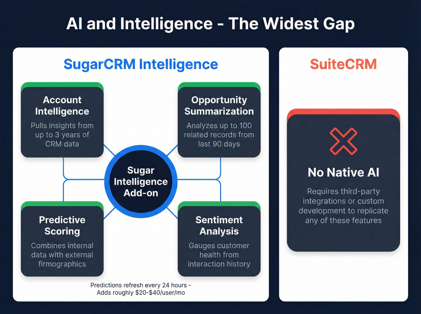 SugarCRM AI Intelligence features breakdown diagram