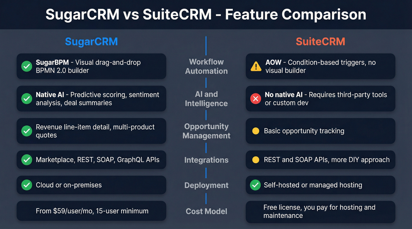SugarCRM vs SuiteCRM feature comparison diagram
