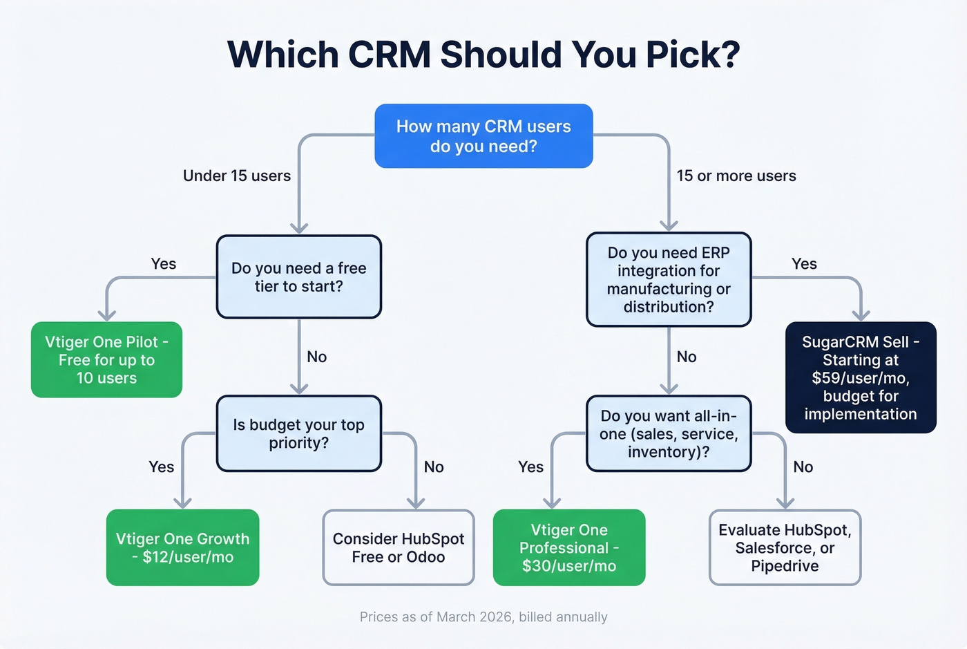 Decision flowchart for choosing SugarCRM vs Vtiger CRM