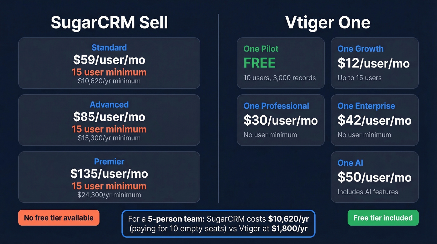 SugarCRM vs Vtiger CRM pricing tiers comparison