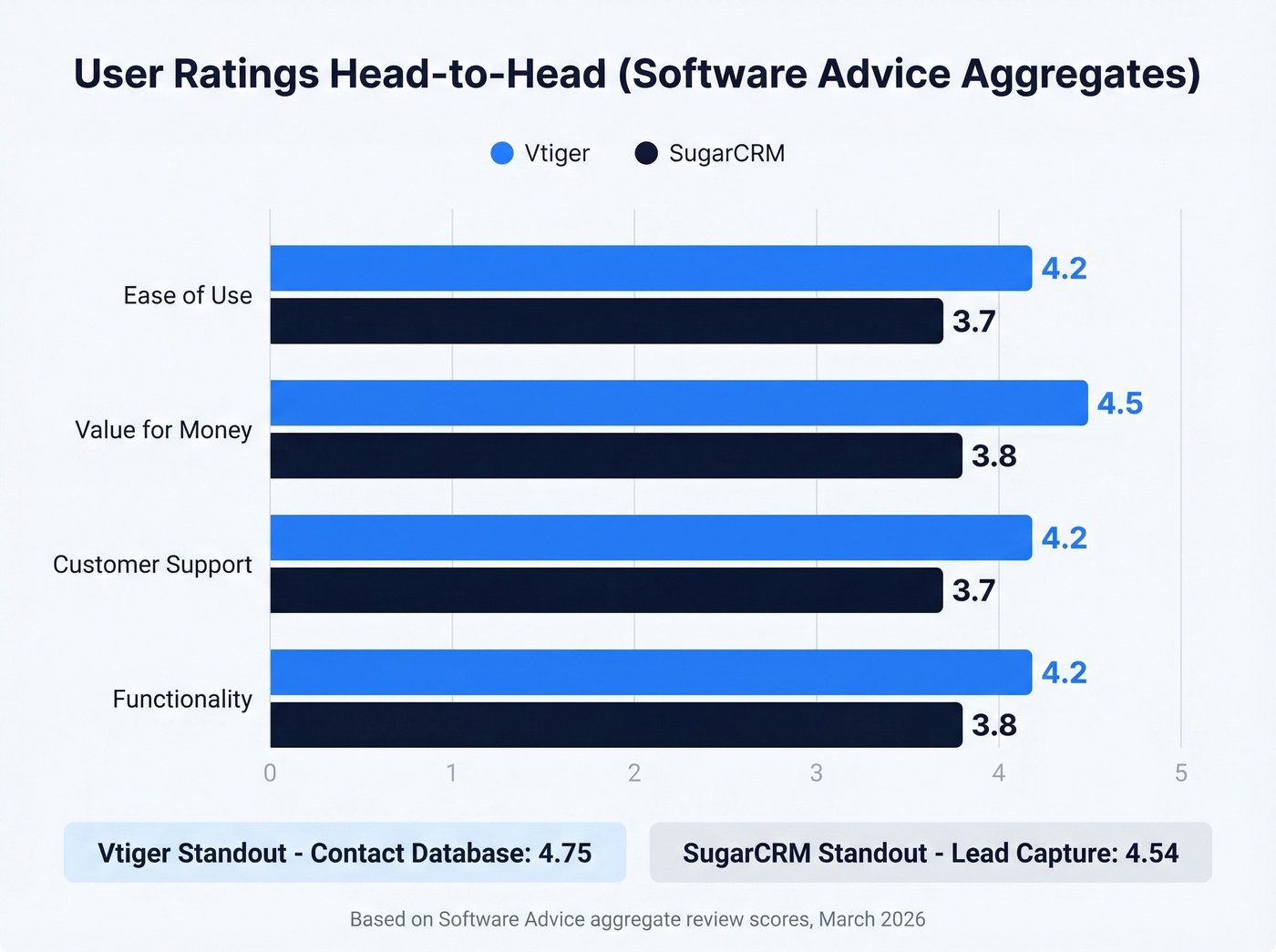 SugarCRM vs Vtiger feature ratings comparison chart