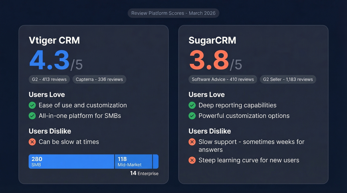 SugarCRM vs Vtiger user review scores summary
