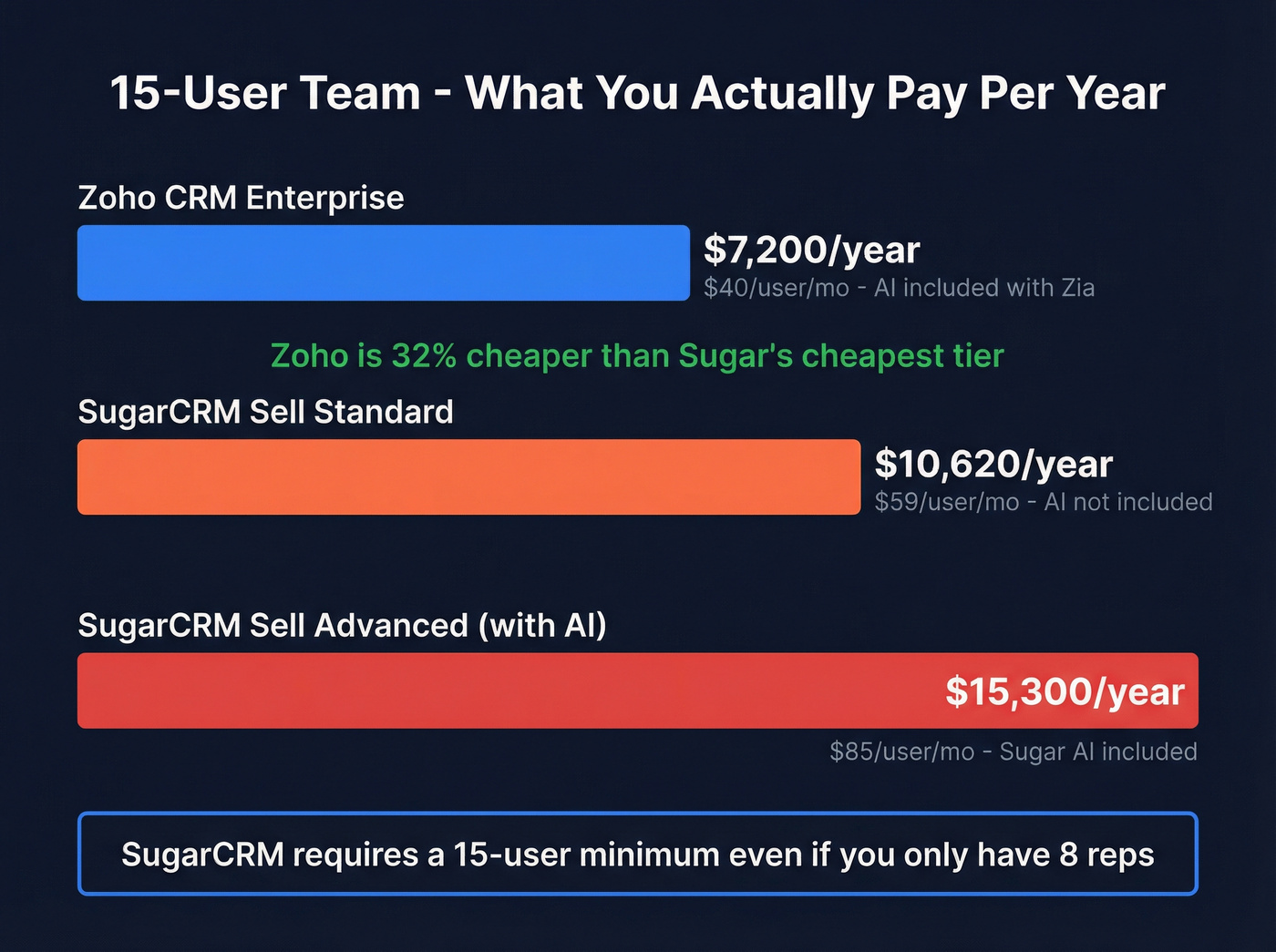 Annual cost comparison for 15-person sales team