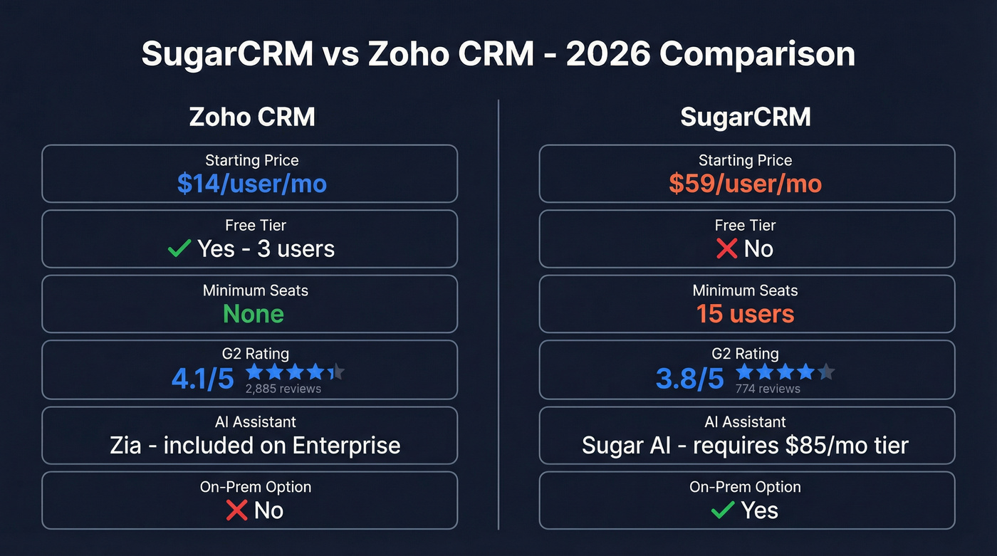 SugarCRM vs Zoho CRM head-to-head feature comparison