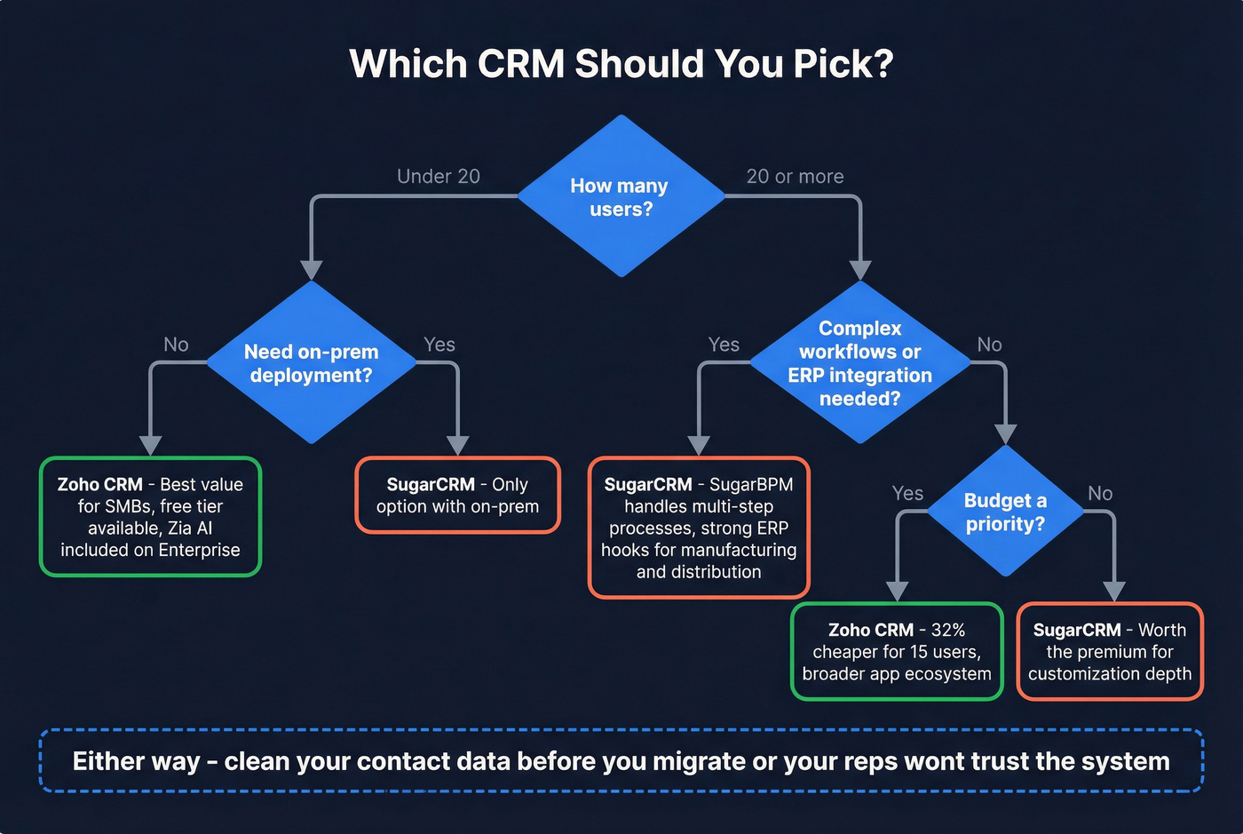 Decision flowchart for choosing SugarCRM or Zoho CRM