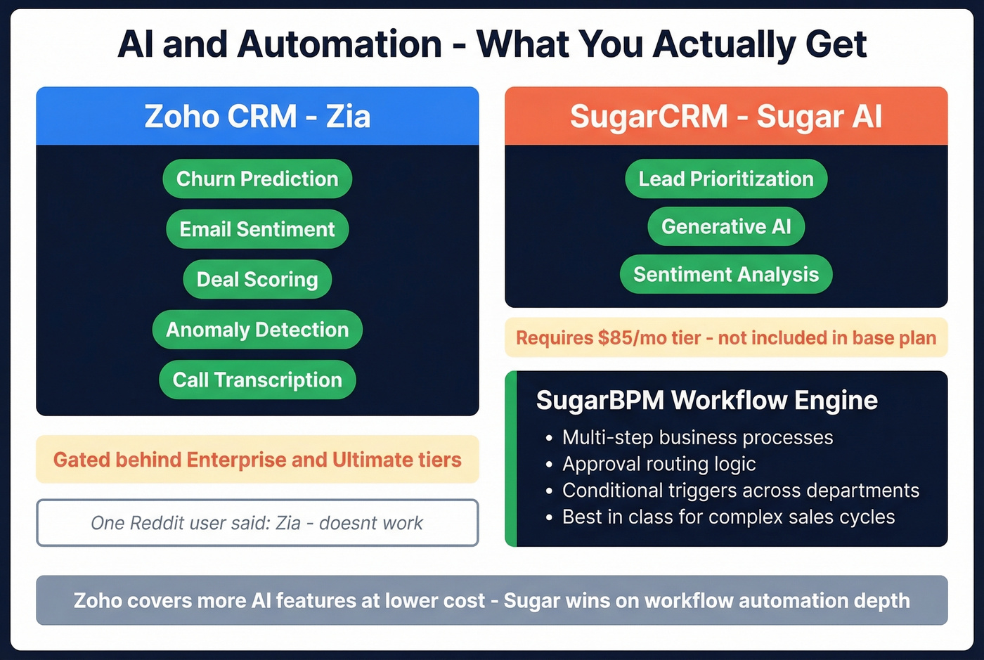 AI features comparison between Zia and Sugar AI