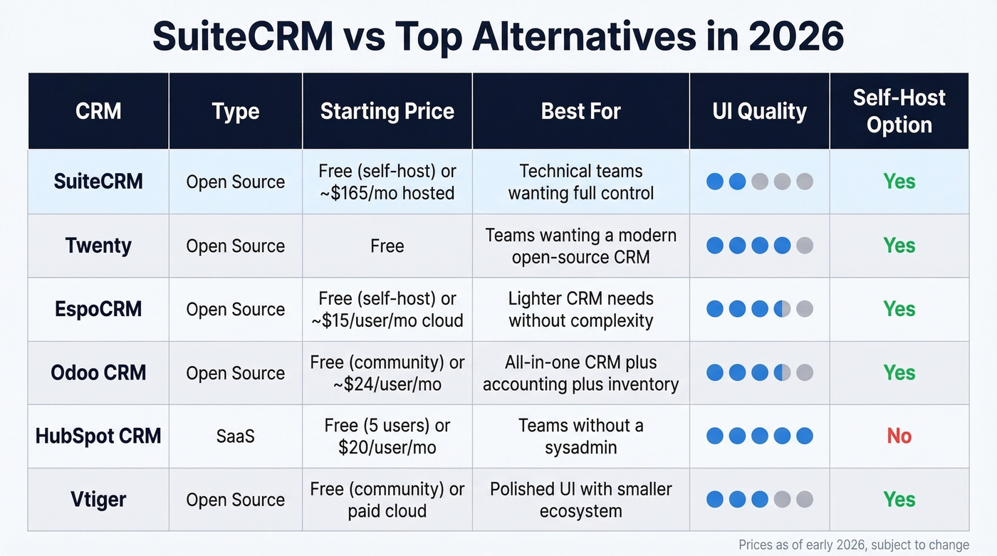 SuiteCRM alternatives comparison matrix with pricing