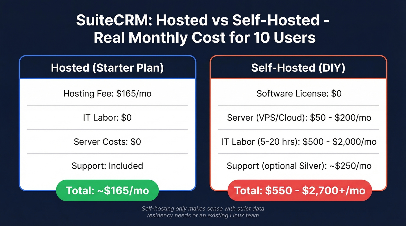 SuiteCRM hosted vs self-hosted total cost comparison