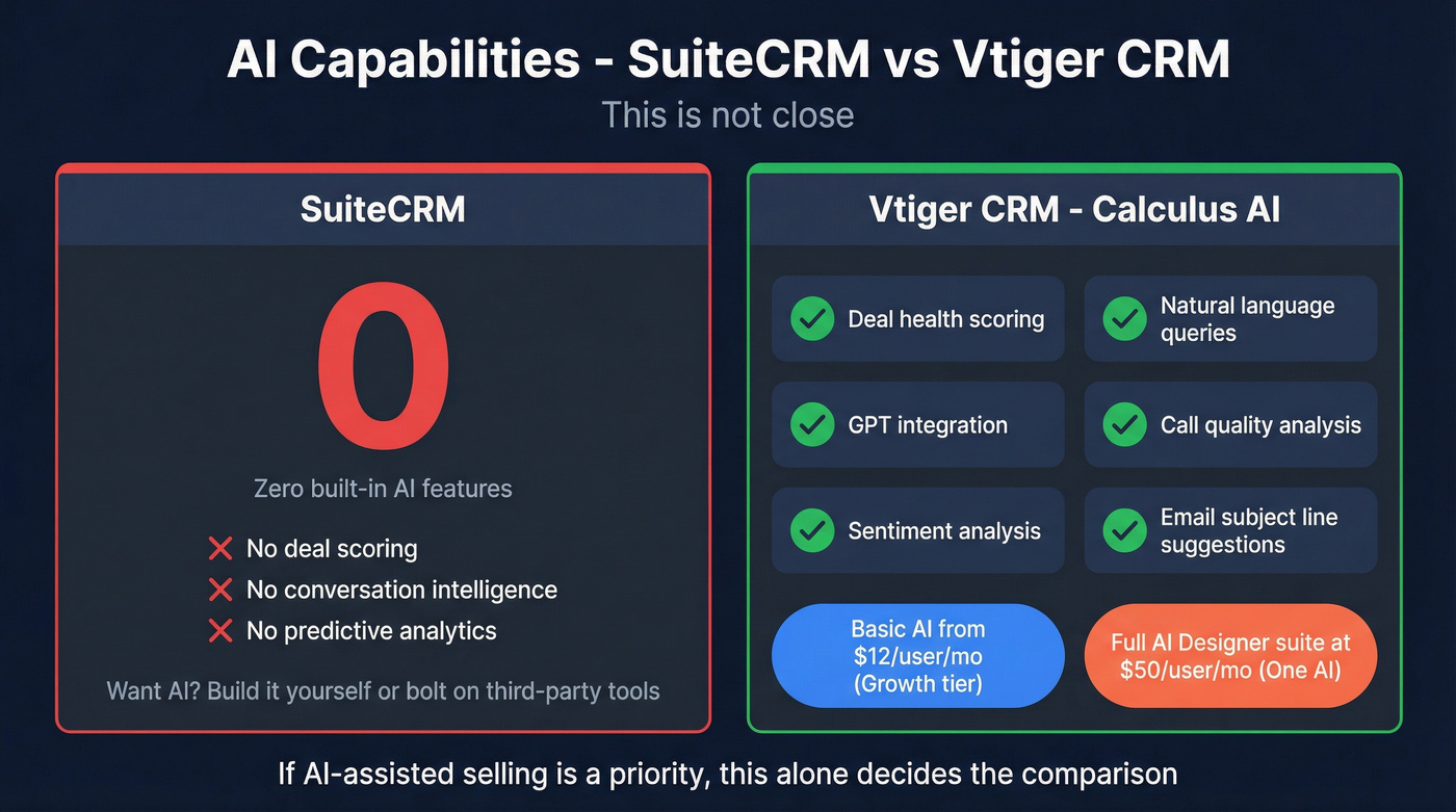 SuiteCRM vs Vtiger CRM AI capabilities comparison