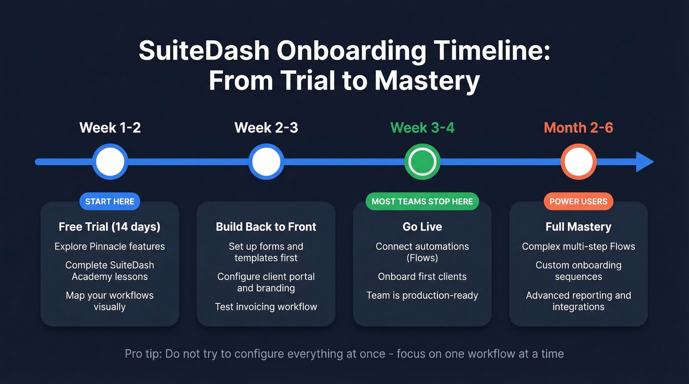 SuiteDash onboarding timeline from trial to mastery