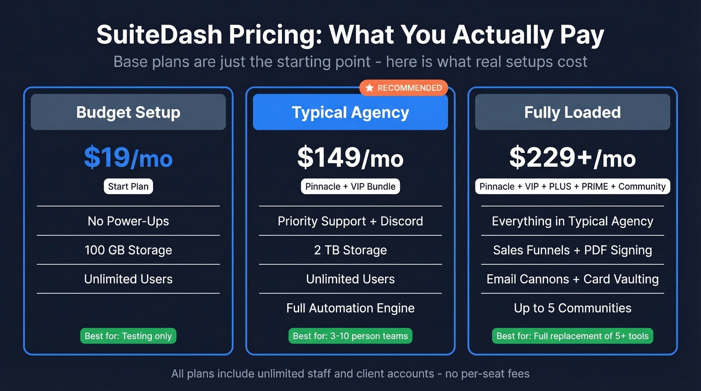 SuiteDash pricing tiers with realistic monthly costs