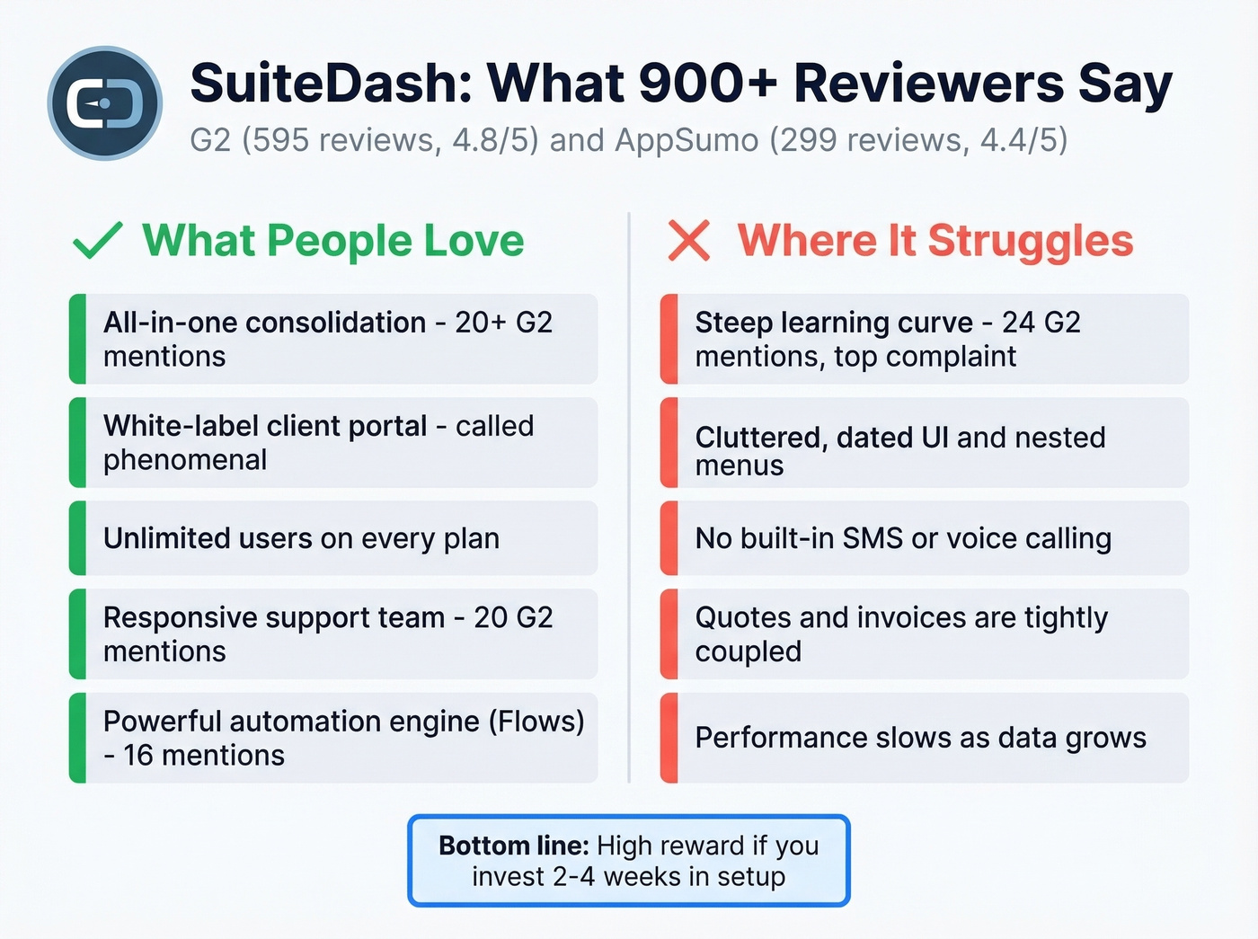 SuiteDash pros and cons summary from 900 plus reviews
