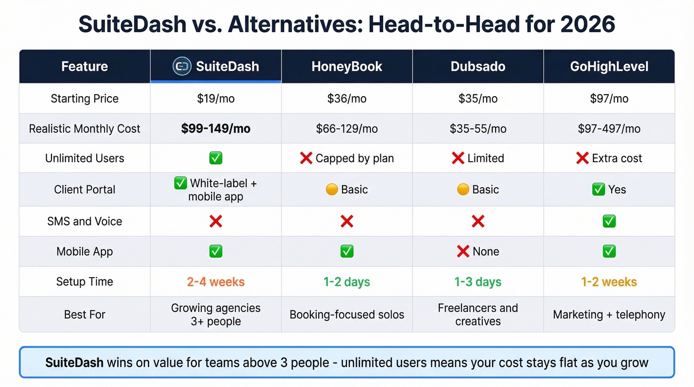 SuiteDash vs HoneyBook vs Dubsado vs GoHighLevel comparison